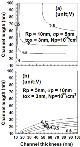 Fig.  3  Deviation  of  breakdown  voltage  for  channel  length  and  channel  thickness  in  case  of  channel 