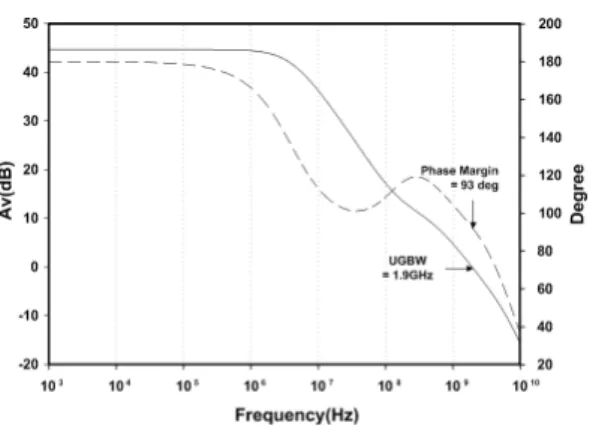 그림  5.  OTA3의  위상  및  이득  곡선 Fig.  5  Simulated  phase  and  gain  curve  of  OTA3