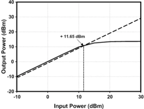 그림  8.  입력  P1dB  모의  실험  결과 Fig.  8  Simulated  Input  P1dB