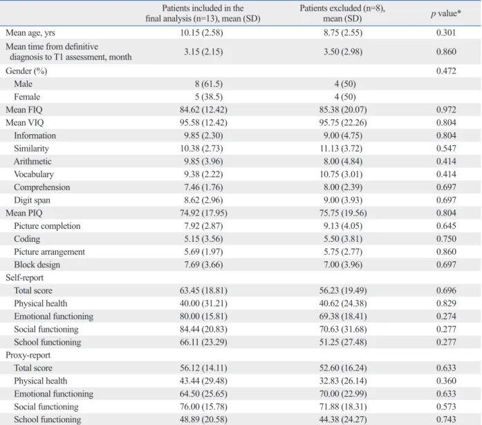 Table 1. Demographic Characteristics, Intelligence Test Scores and PedsQL Scores between Patients Included in the Final  Analysis and Patients Excluded during On-Treatment