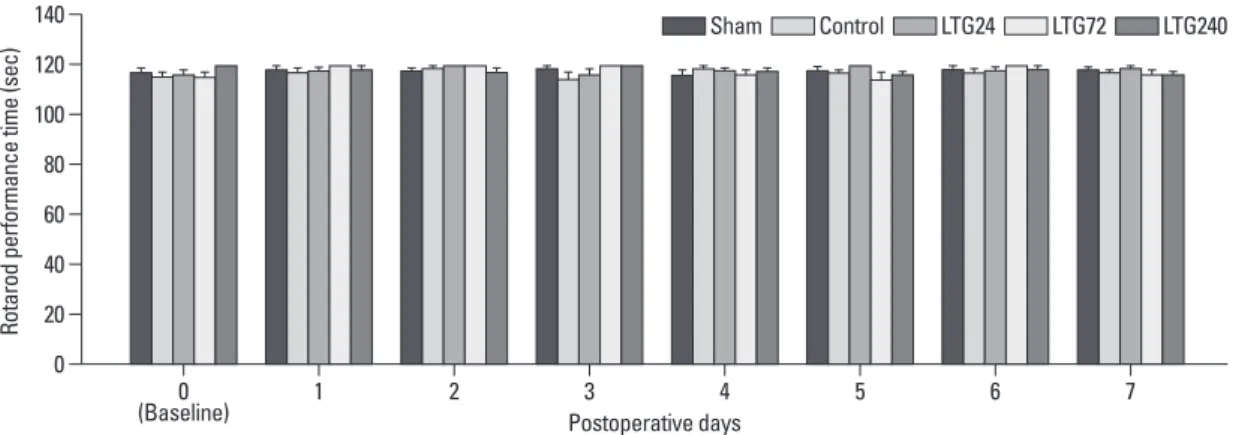 Fig. 2. The effect of continuous intrathecal administration of lamotrigine (24, 72, and 240 μg per day) for 7 days on rotarod performance  time