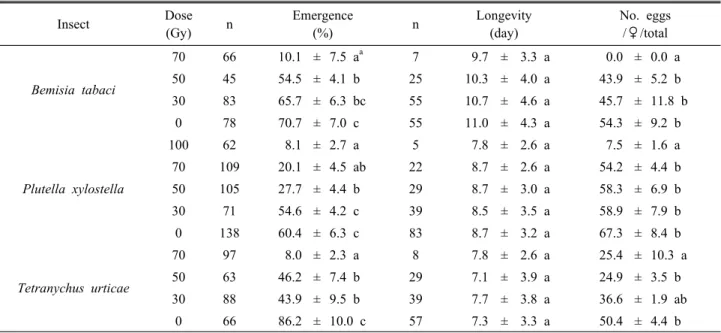 Table 2. Effect of electron beam on emergence, longevity and fecundity of adult from irradiated B