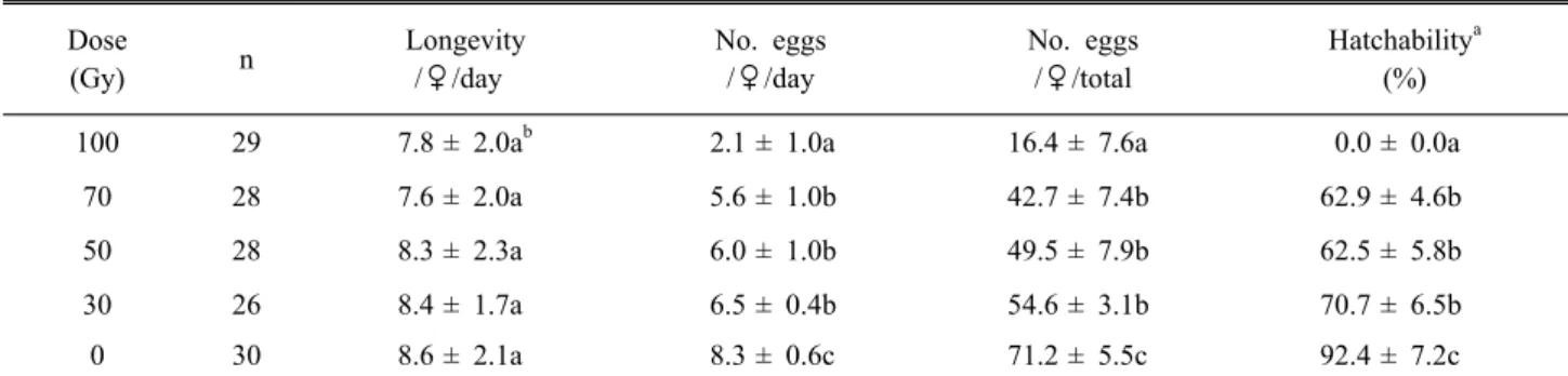 Table 4. Effect of electron beam on longevity, fecundity and hatchability from irradiated P