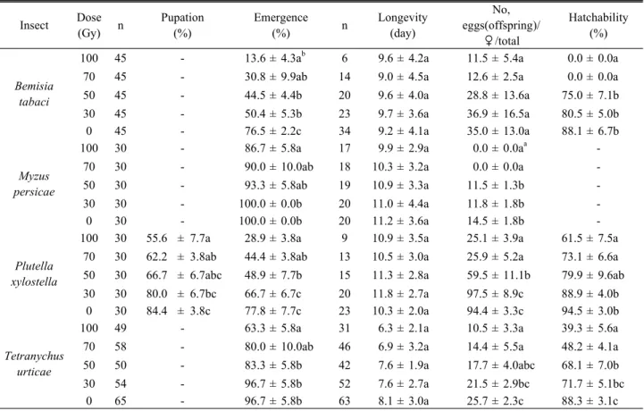 Table 3. Effect of electron beam on pupation, emergence, longevity, fecundity and hatchability from irradiated B
