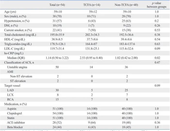 Table 2. Change in Lipid Parameters and CRP Levels during Treatment (n=54)