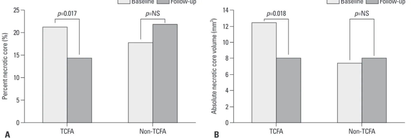 Fig. 1. (A) Change in mean percent necrotic core in the most diseased 10-mm subsegment during 6-month follow-up