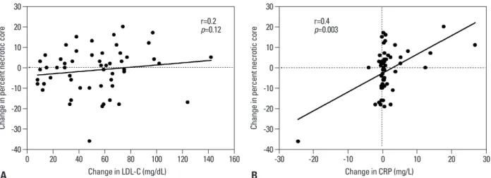 Fig. 4. Correlation between (A) change in necrotic core percentage and change in LDL-C level, as well as between (B) change in necrotic core percentage  and change in CRP level