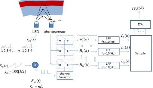 그림  2.  동잡음  제거를  위한  제안된  PPG  신호처리 Fig.  2  PPG  signal  processing  to  reject  motion  artifacts