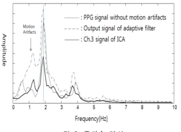 그림  9.  주파수  분석 Fig.  9  Frequency  analysis.