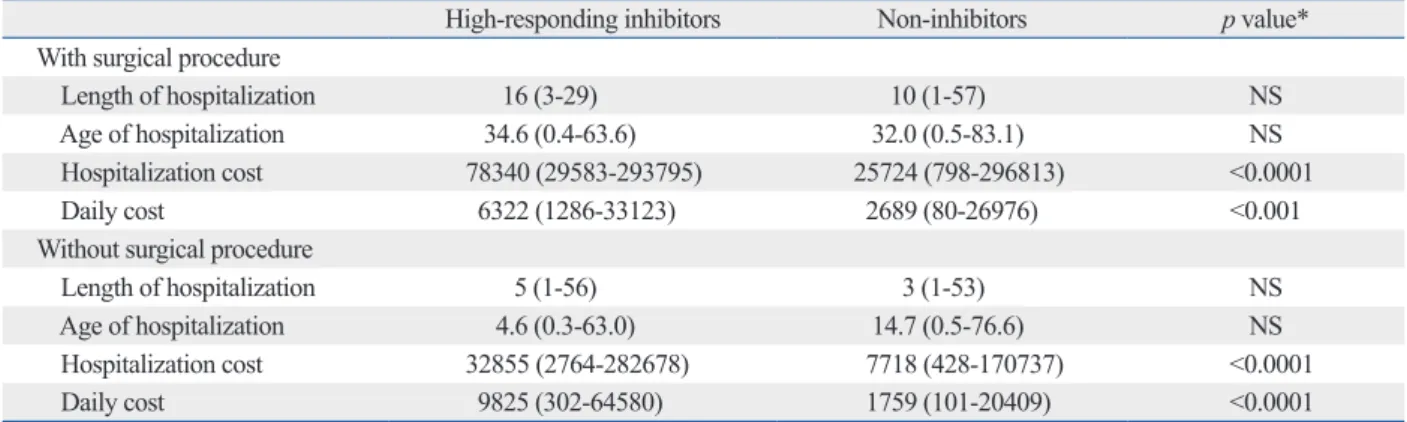 Table 7. Median Hospitalization Resource Utilization in Patients with Disease-Related Complications during the Study Period  (2007 US Dollars) †