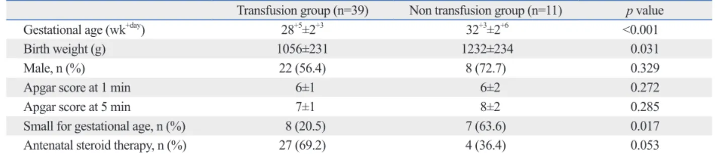 Table 1. Demographic Factors