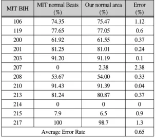 표  4.  정상  신호  분류에  대한  에러율 Table.  4  Error  rate  for  normal  beat  classification  rate