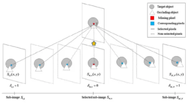 그림  3.  BMA방법을  이용한  장애물  제거 Fig.  3  Occlusion  removal  using  BMA  method 여기서, 최소값을  가지는  매칭  오류(matching error)는  그림  3(b)에서  왼쪽  서브영상  I L 의  (x, y) 에  있는  블록과  오 른쪽  서브영상  I R 의  (x+u, y+v)에  있는  블록  사이의  SAD  (sum of absolute difference) 값에  의해  정의 