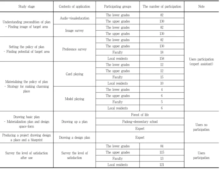 Table 1. Contents of application and participating groups by each study stage