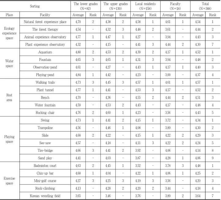 Table 5. Preference of facility는 자료라고 판단되었다. 공간의 선호도는 저학년 집단에서 텃밭, 고학년 집단에서는학습공간이 가장 높게 나타났다