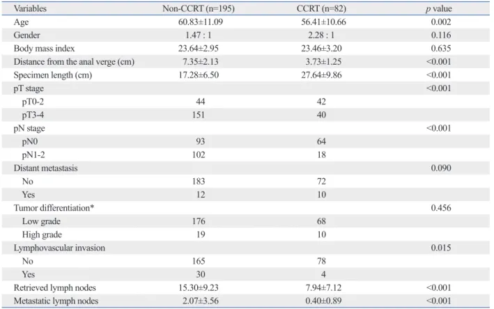 Table 3. Independent Variables Influencing Lymph Node Retrieval