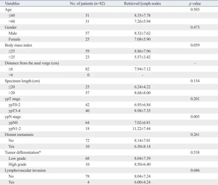 Table 4. Factors Contributing to Lymph Node Yield in the Preoperative CCRT Group 