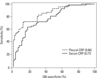 Table 2. Univariate Analysis for Overall Survival in Lung Cancer with MPE