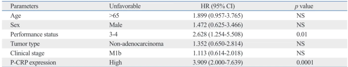 Table 3. Multivariate Cox Proportional Hazards Analysis for Overall Survival in Lung Cancer with MPE