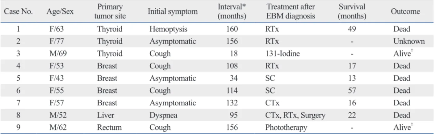 Table 6. Classification of Developmental Modes of Endobronchial Metastases and Metastases to Other Organs Primary site No