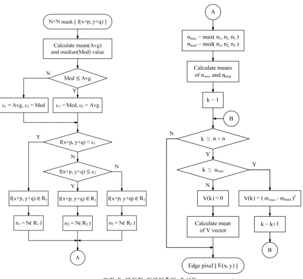 그림  3.  제안한  알고리즘의  순서도 Fig.  3  Flow  chart  of  Proposed  algorithm 그리고  식  (9)에서  얻은  값을  이용하여  식  (10)의  새로운  마스크  요소를  얻는다.   maxmax  ≤ max (10)식  (10)에서  새로운  마스크  요소는  요소  수가  최대인 영역과  중간  영역의  평균값  차에  대한  제곱의 