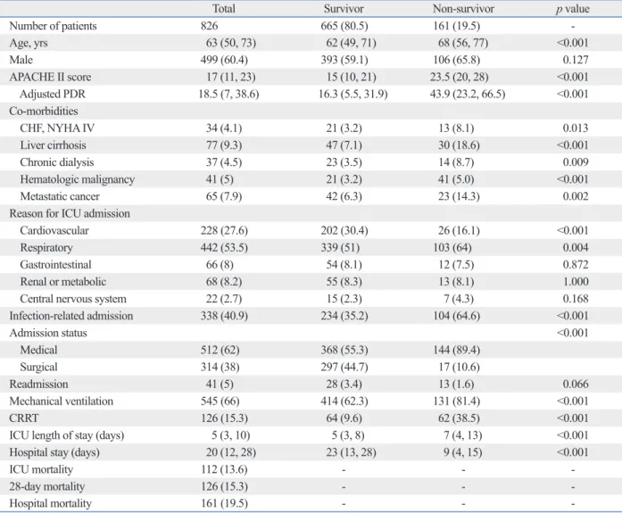 Table 1. Baseline Characteristics and Outcomes of Korean ICU Patients 