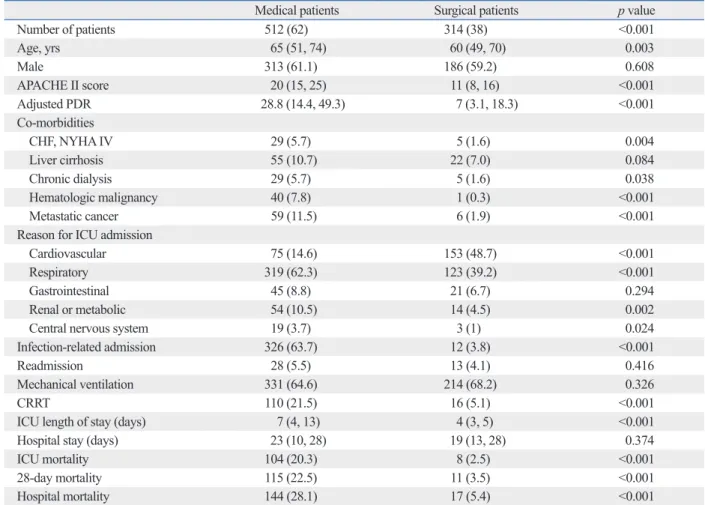 Table 4. Calibrations of the APACHE II were poor among  both medical and surgical patients (H=63.56, p<0.0001, C= 