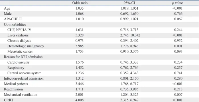 Table 3. Multivariate Logistic Regression Analysis of the Effects of Various Clinical Parameters on the Odds Ratio for Hospital  Mortality