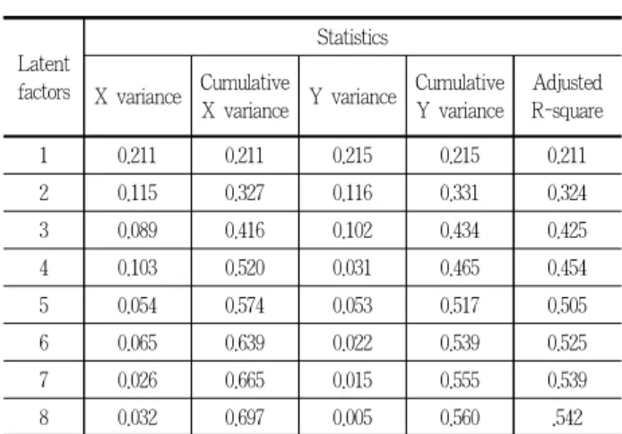 Table 9. PLS regression analysis of apartment complex where wa- wa-terscape facilities operate non-well explanation of variance: