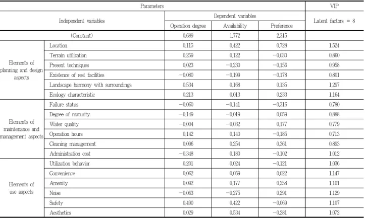 Table 10. PLS regression analysis of apartment complexes where waterscape facilities operate non-well: Regression coefficient of explanatory