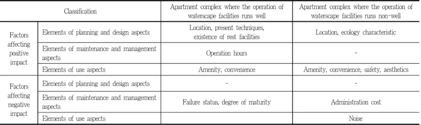 Table 12. Synthesize of factors affecting waterscape facilities utilization in apartment complex