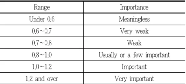 Table 13. Reference criteria for interpretation of VIP values in PLS regression analysis