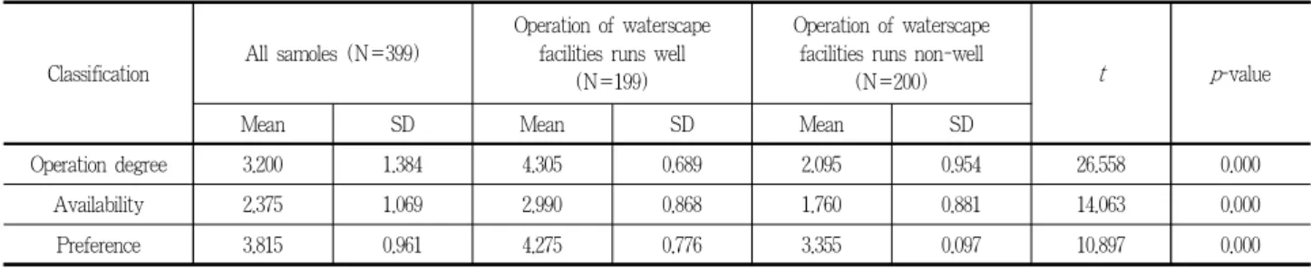 Table 6. Operation degree, availability, preference independent sample t -test