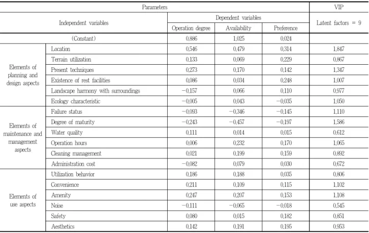 Table 7. PLS regression analysis of apartment complex where wa- wa-terscape facilities operate well explanation of variance: