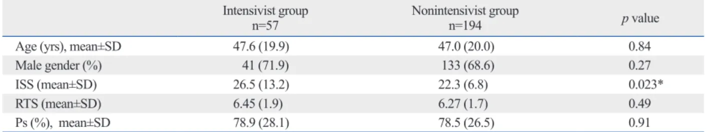 Fig. 1 shows a significantly lower crude mortality rate for  IG (9/57) compared with that for NIG (54/194) (15.8% and  27.8%, respectively, p<0.001), yielding a crude relative risk  reduction (RRR) of death (%) of 43% (4-67%, 95% CI).