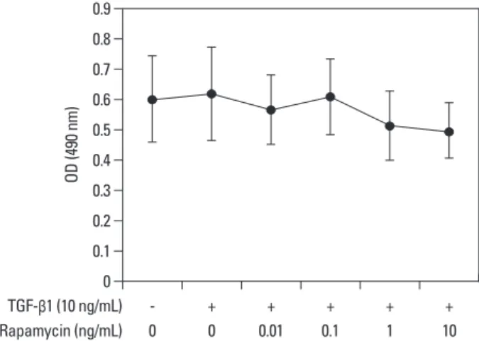 Fig. 2. Assessment of cell viability by MTT. Primary human lung fibroblasts  were treated with TGF- β1 (10 ng/mL) and various concentrations of  rapa-mycin (0.01, 0.1, 1.0 and 10 ng/mL)