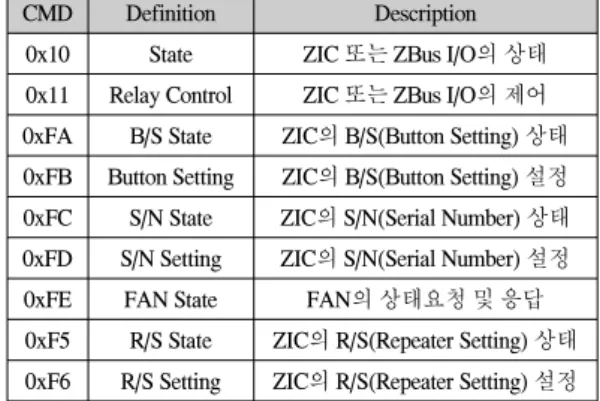표  2.  ZIC  프로토콜  주소의  구조와  할당  Table.  2  Structure  and  assignment  of  ZIC  protocol 