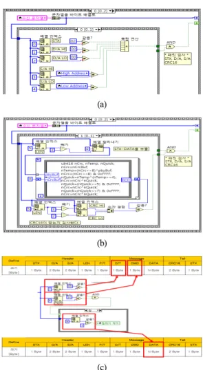 Fig.  7  Structure  of  multi-layer  sequence  #1:  Extraction  of  received  data,  inspection  of  message  field  and  relay  control