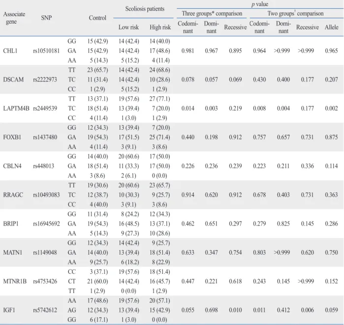 Table 4. Frequency of Genetic Variations in Control and Scoliosis Patients Associate  