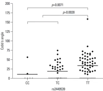 Fig. 2. Reviewing the relation between rs2449539 SNP and the Cobb’s an- an-gle, genotype TT was compared with the CC, TC type and a significant  dif-ference (p=0.0028) was found