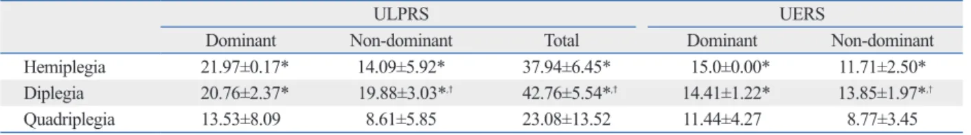 Table 4. Scores of ULPRS and UERS According to CP Subtypes