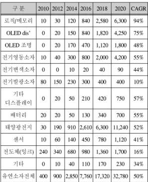 표  5.  인쇄전자재료  세계시장[8]