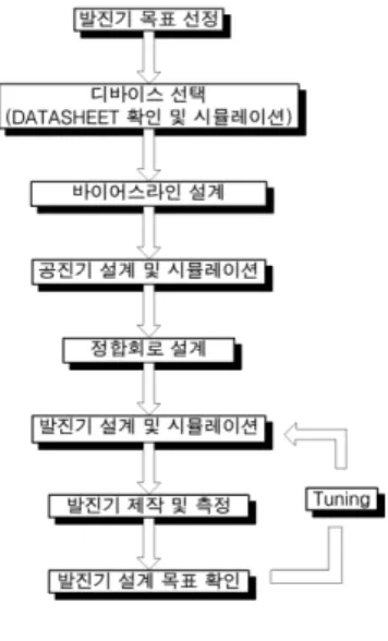 그림  8.  SRR  발진기의  구조 Fig.  8  Structure  of  SRR 3.2. 소자  및  바이어스회로  설계 발진기를  설계  하기위해서는  잠재적  불안정  영역을  가질  수  있는  트랜지스터를  선택해야  한다