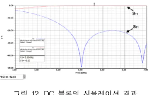 그림  14.  발진  가능성  조사  결과 Fig.  14  Simulation  Result  for  Oscillation