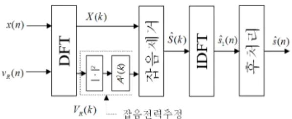 그림  3.  제안된  잡음제거  알고리즘의  구조 Fig.  3  Structure  of  proposed  noise  reduction