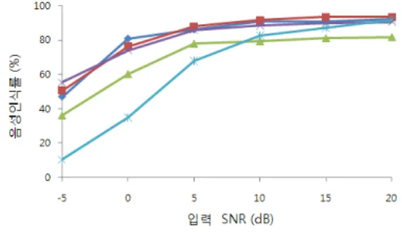 그림  6.  TV  스피커  잡음이  음악일  경우의  음성  인식률 Fig.  6  Speech  recognition  rates  for  music  as  TV 