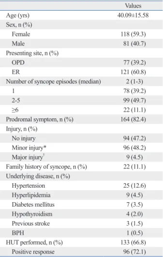Table 1. Baseline Clinical Characteristics of the Study Popu- Popu-lation Values  Age (yrs) 40.09±15.58 Sex, n (%)     Female 118 (59.3)     Male    81 (40.7) Presenting site, n (%)     OPD   77 (39.2)     ER 121 (60.8)