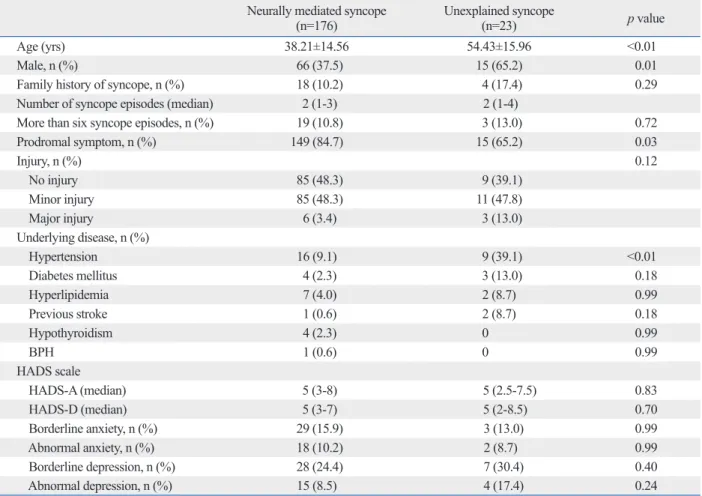 Table 2. Comparison of Clinical Variables in Neurally Mediated and Unexplained Syncope Neurally mediated syncope 