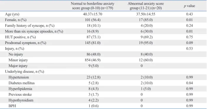 Table 3. Comparison of Clinical Factors between Normal-to-Borderline and Abnormal-Anxiety Groups (HADS-A)  Normal to borderline anxiety 