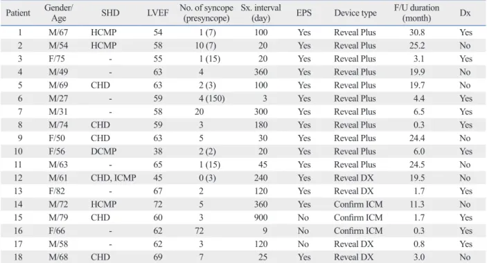 Table 2. Individual Data of Clinical Characteristics Patient Gender/